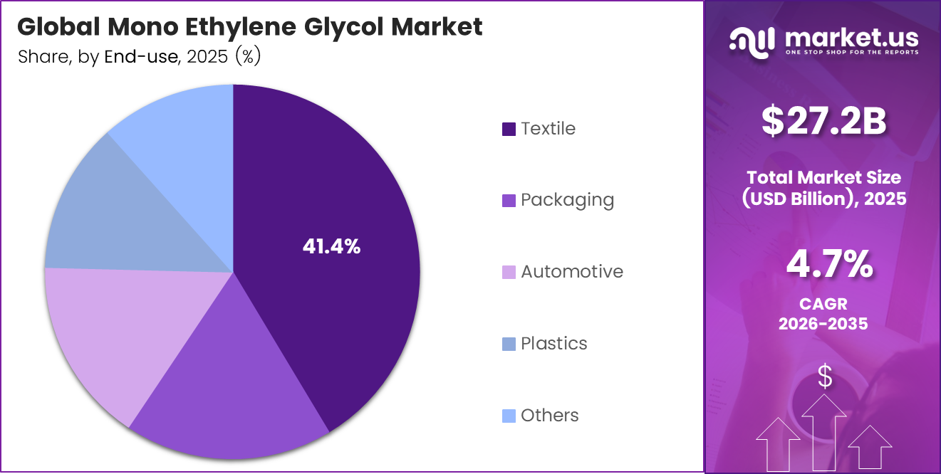 Mono Ethylene Glycol Market Share
