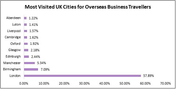 Most Visited UK Cities for Overseas Business Travellers