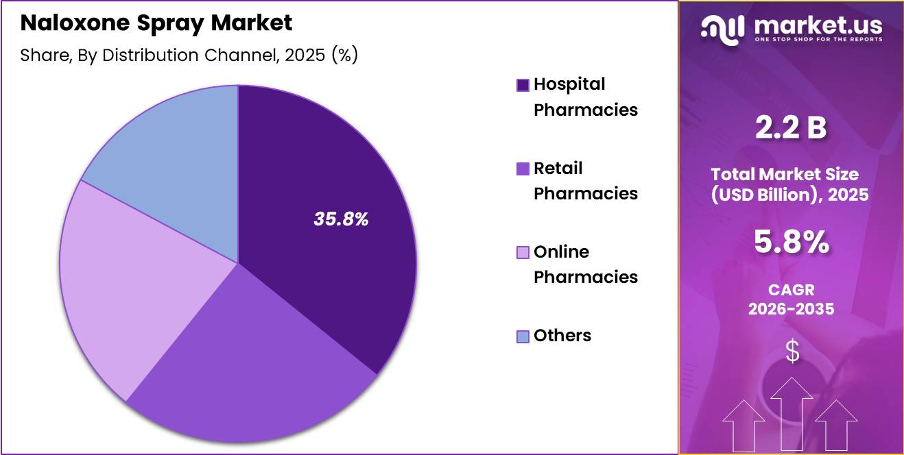 Naloxone Spray Market Share