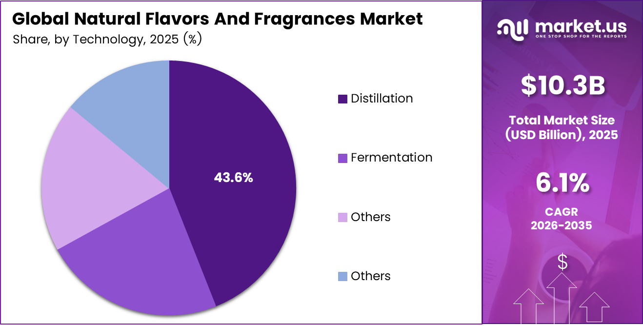 Natural Flavors And Fragrances Market Share