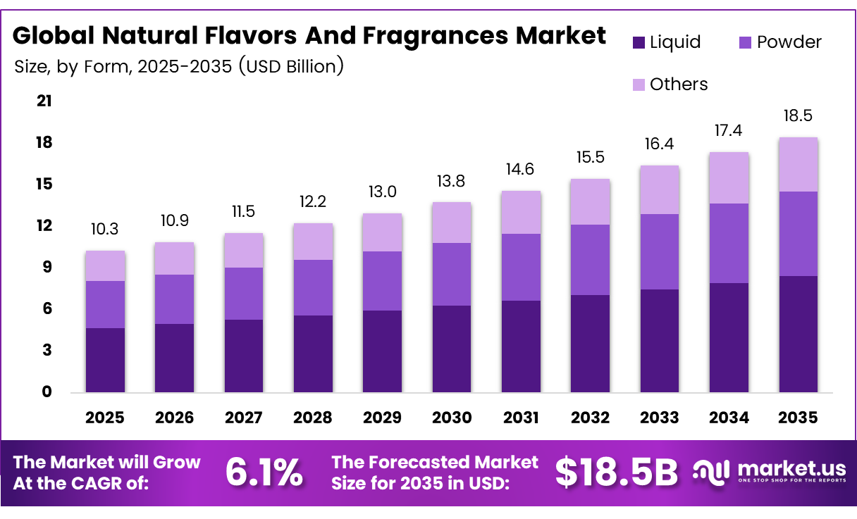 Natural Flavors And Fragrances Market