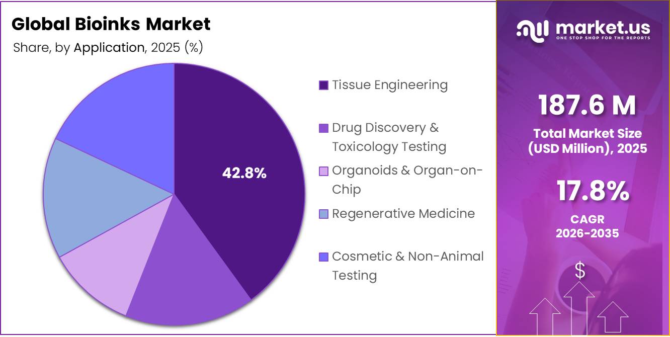 Bioinks Market Share