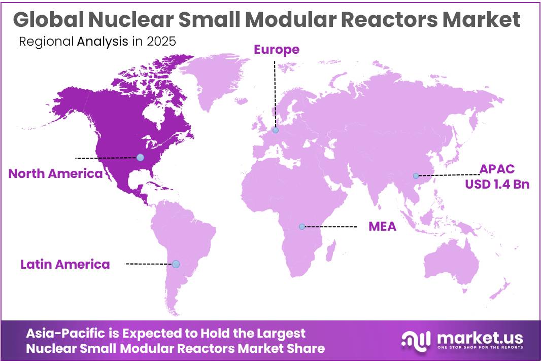 Nuclear Small Modular Reactors Market Regional Analysis