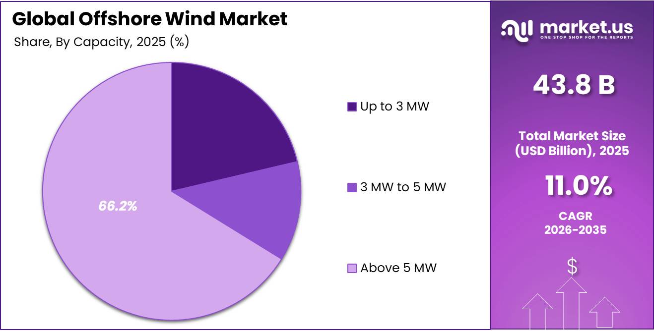 Offshore Wind Market Share