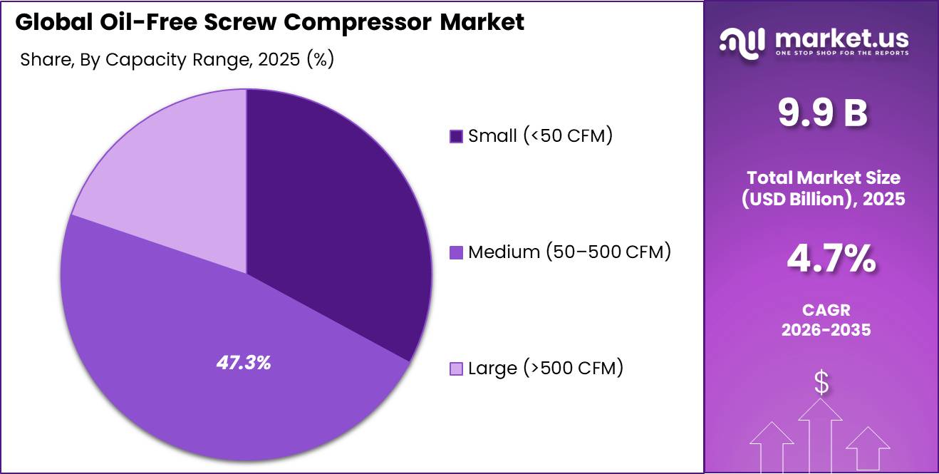 Oil-Free Screw Compressor Market Share