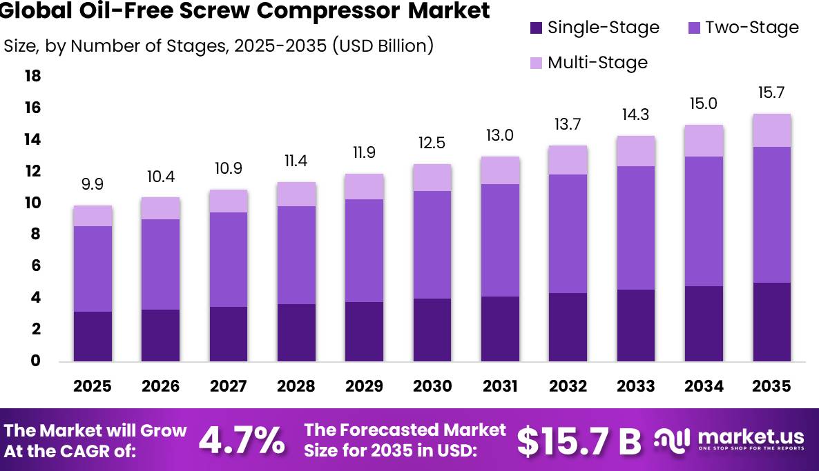 Oil-Free Screw Compressor Market