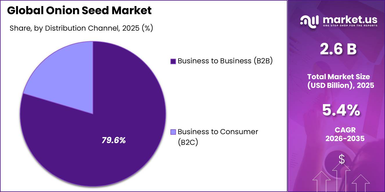Onion Seed Market Share