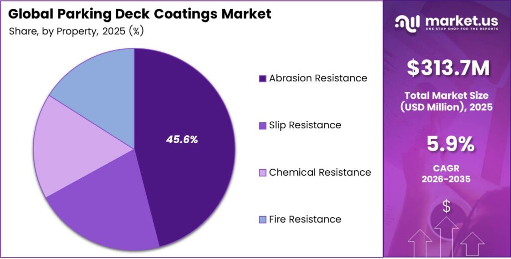 Parking Deck Coatings Market Share