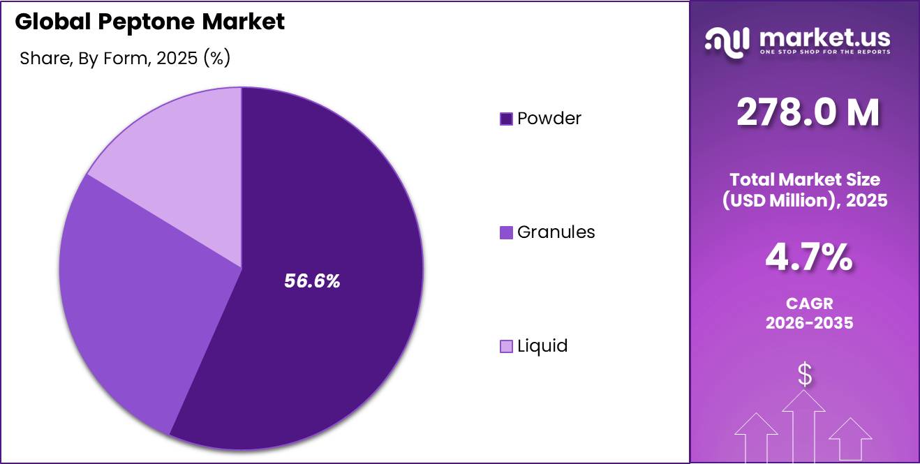 Peptone Market Share