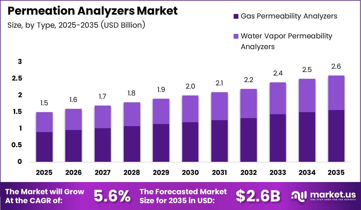 Permeation Analyzers Market Size Analysis Bar Graph