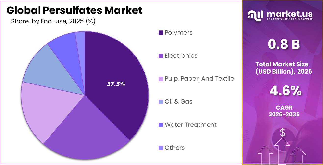 Persulfates Market Share
