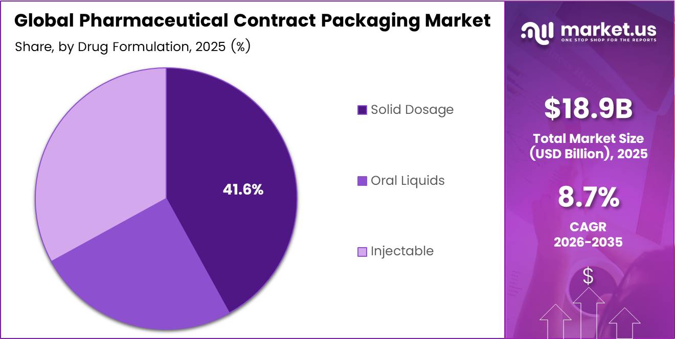 Pharmaceutical Contract Packaging Market Share Analysis Chart