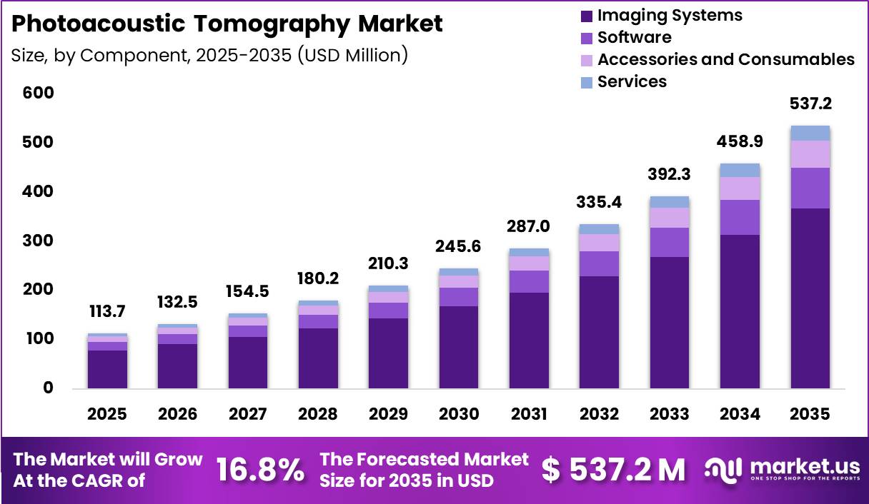 Photoacoustic Tomography Market Size