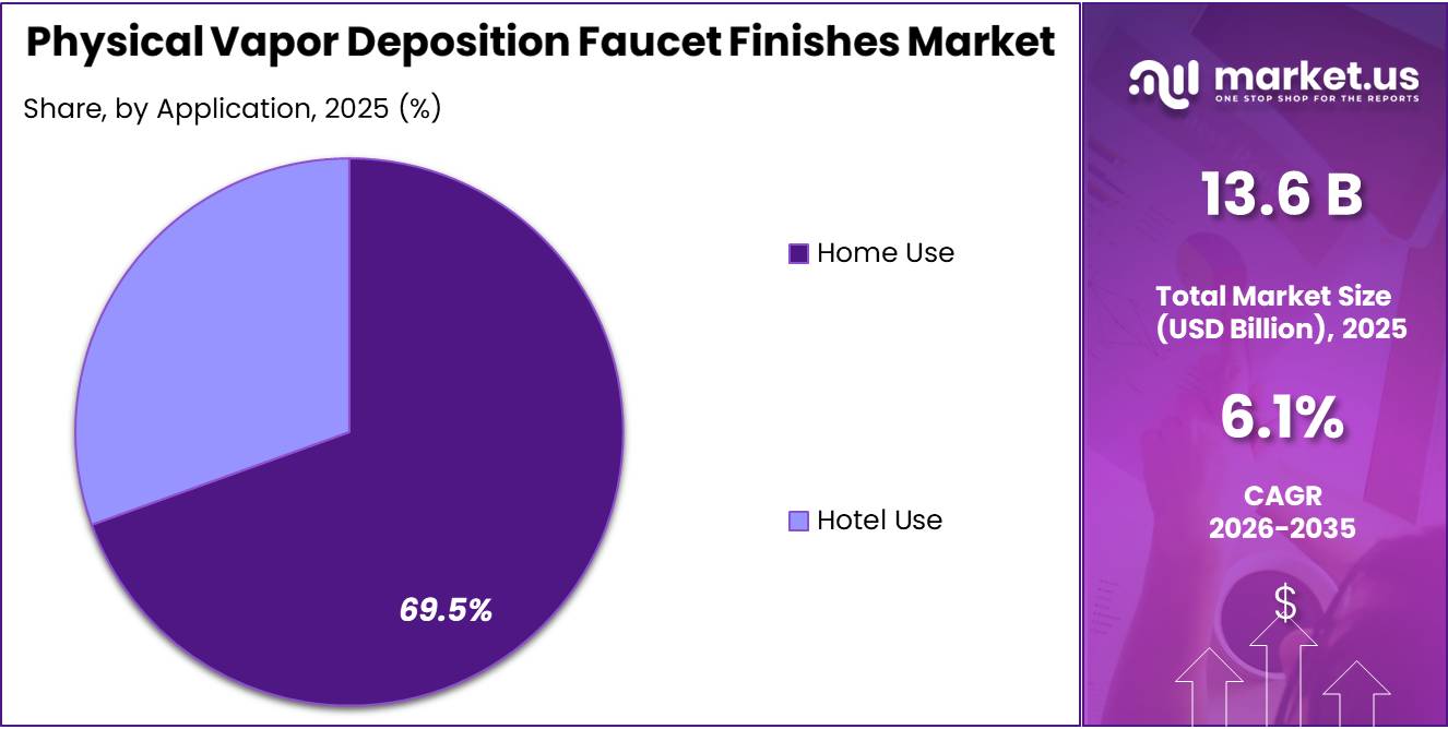 Physical Vapor Deposition Faucet Finishes Market Share