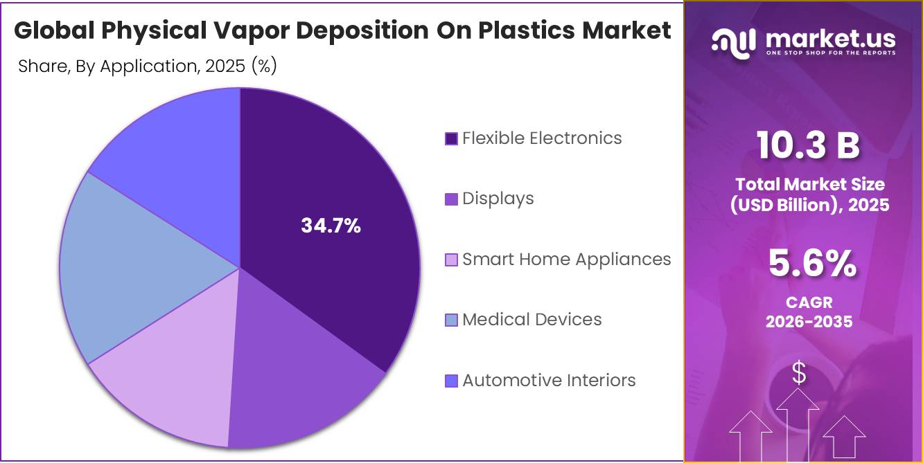 Physical Vapor Deposition On Plastics Market Share