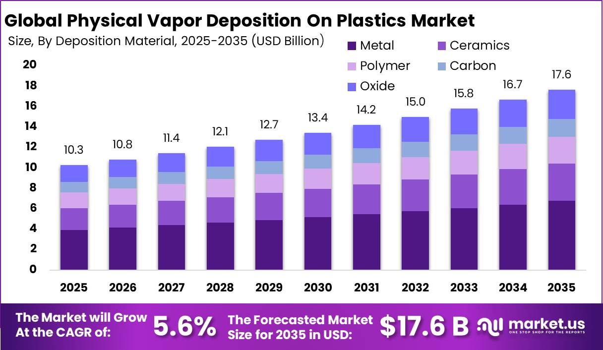 Physical Vapor Deposition On Plastics Market