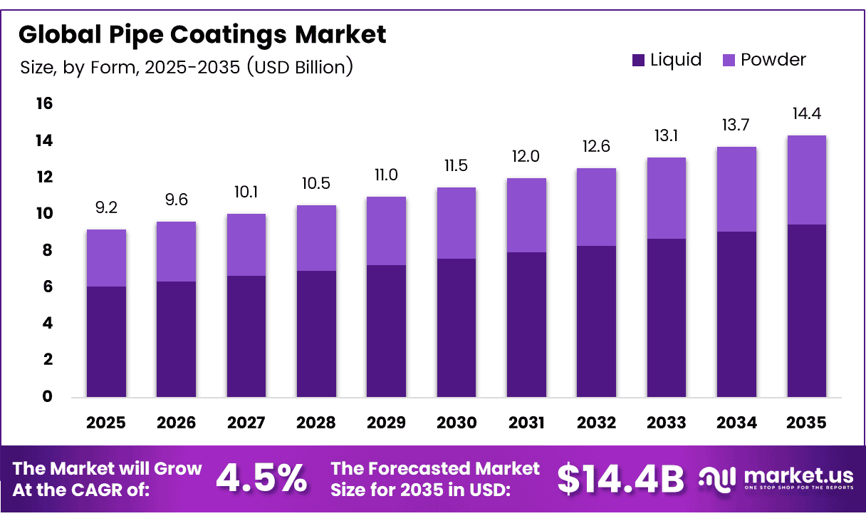 Pipe Coatings Market