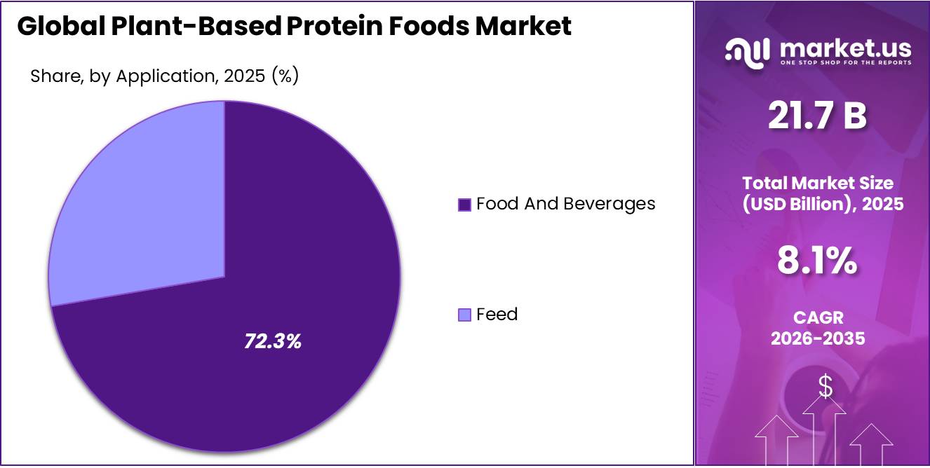 Plant-Based Protein Foods Market Share