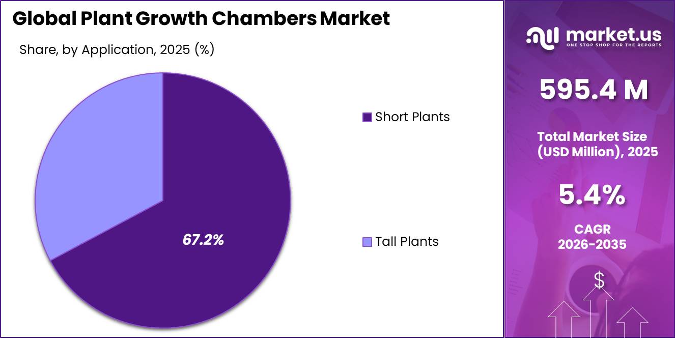Plant Growth Chambers Market Share