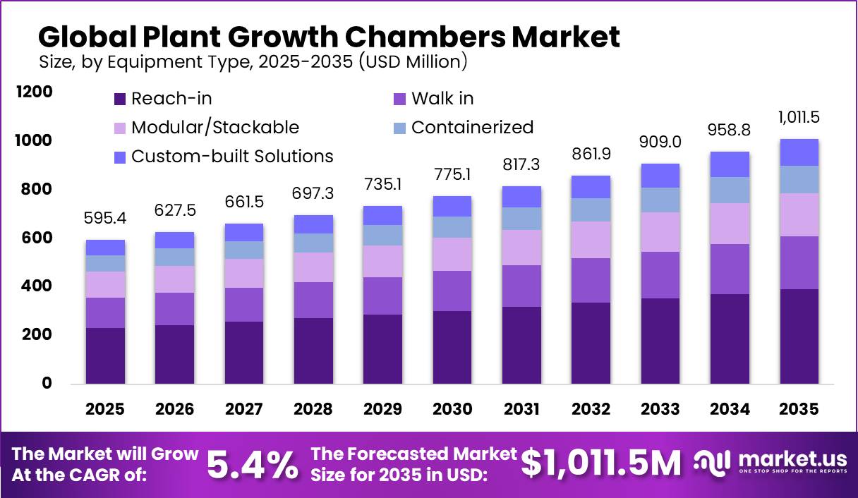 Plant Growth Chambers Market