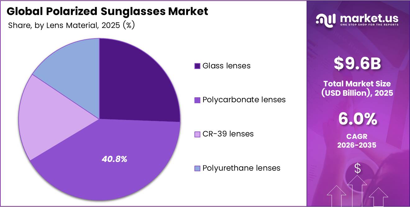Polarized Sunglasses Market Share Analysis Chart