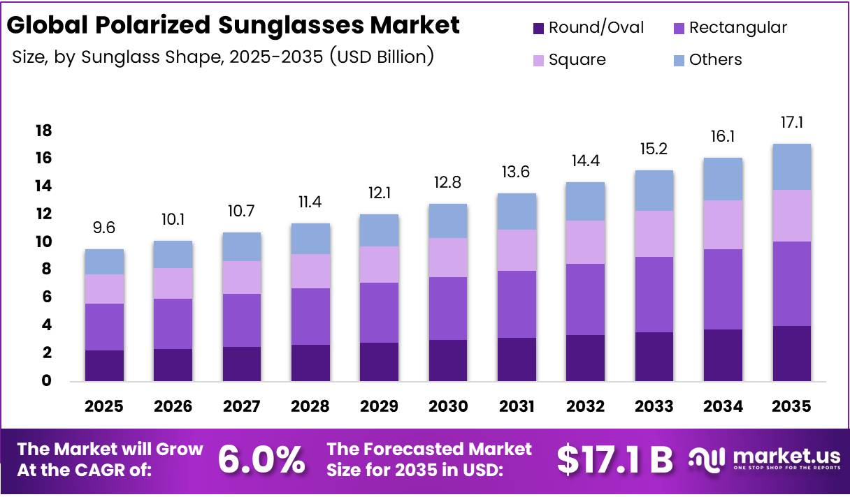 Polarized Sunglasses Market Size Analysis Bar Graph