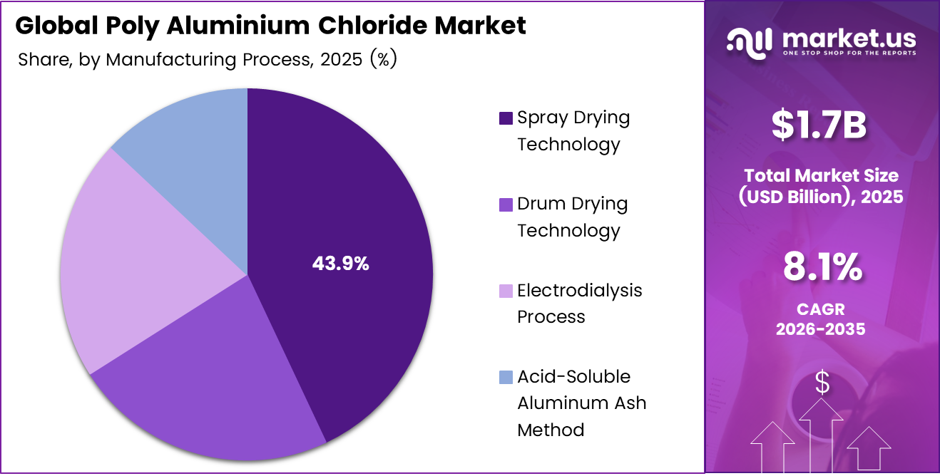 Poly Aluminium Chloride Market Share