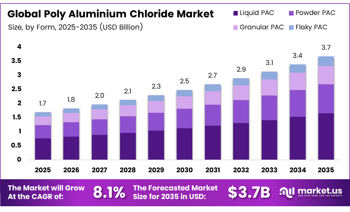 Poly Aluminium Chloride Market