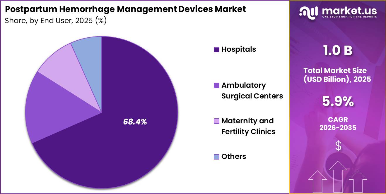 Postpartum Hemorrhage Management Devices Market Share
