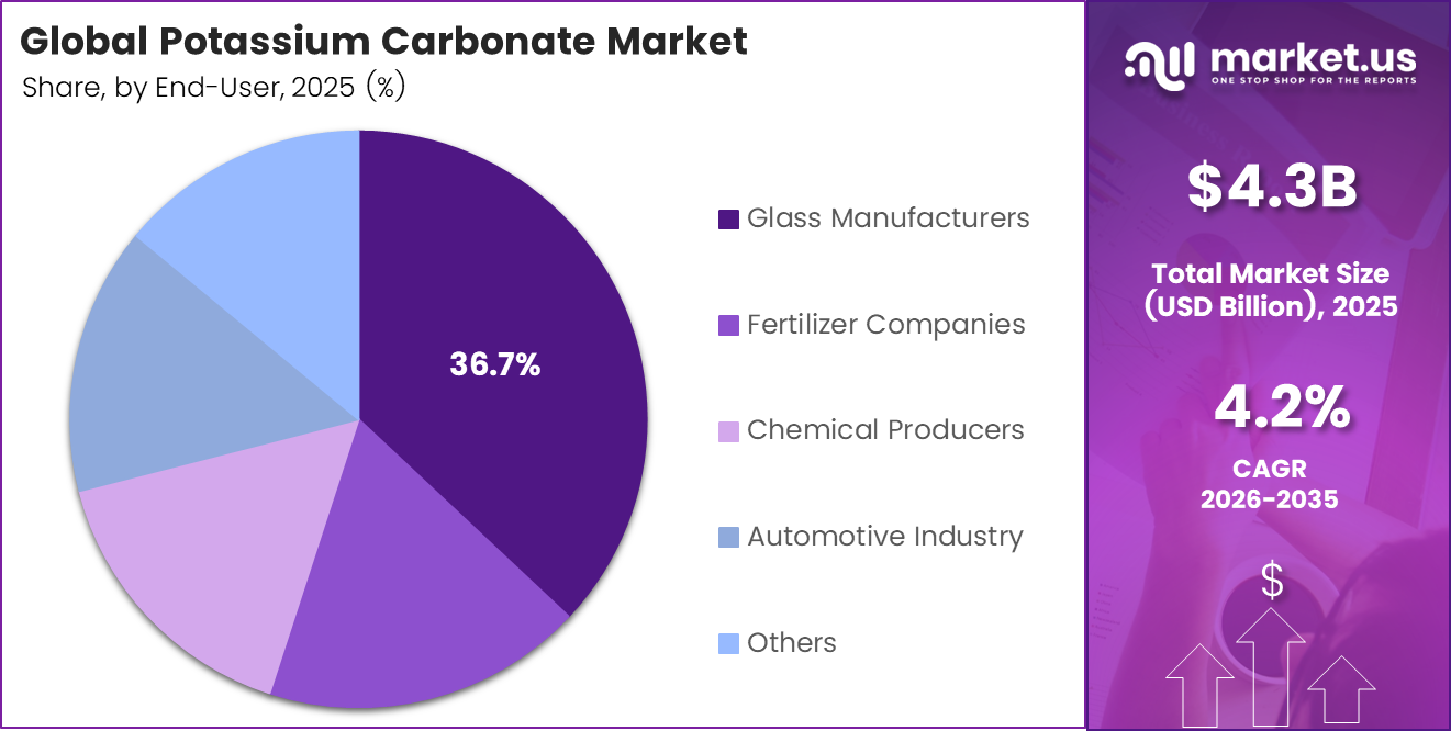 Potassium Carbonate Market Share