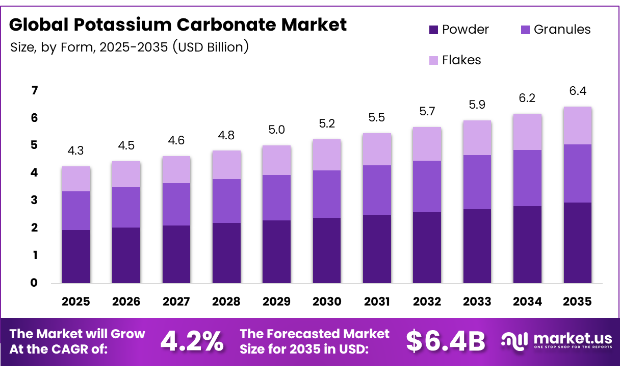 Potassium Carbonate Market