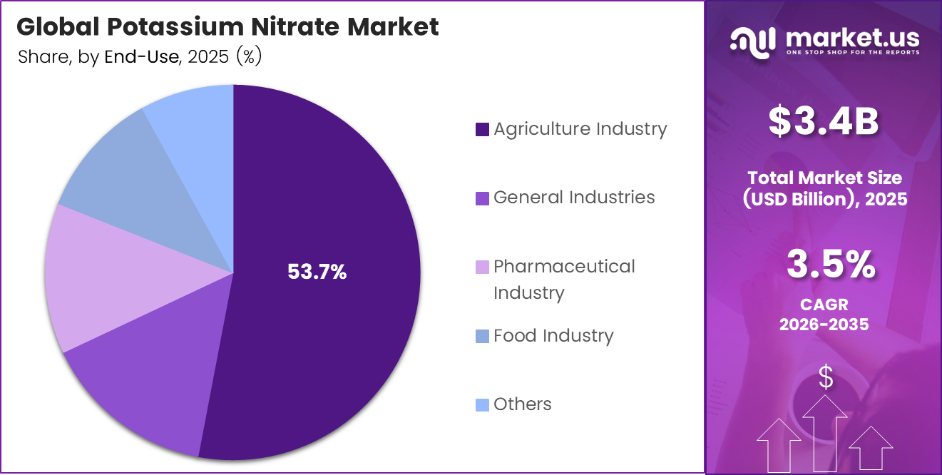 Potassium Nitrate Market Share