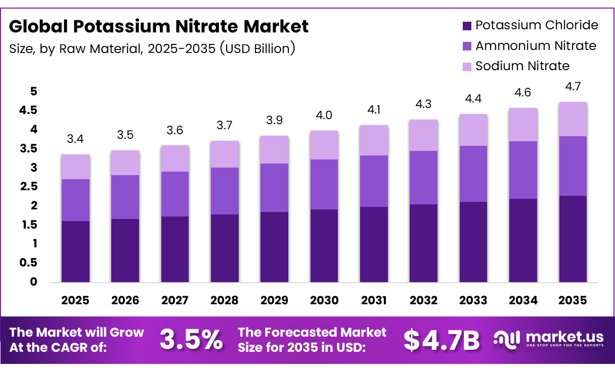 Potassium Nitrate Market