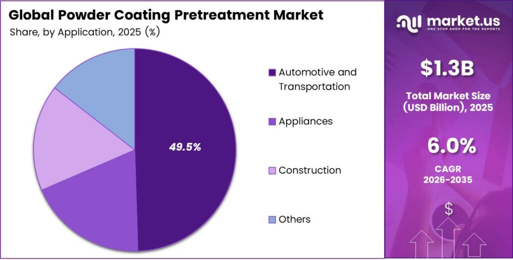 Powder Coating Pretreatment Market Share
