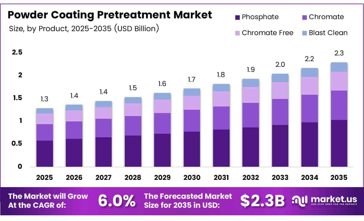 Powder Coating Pretreatment Market