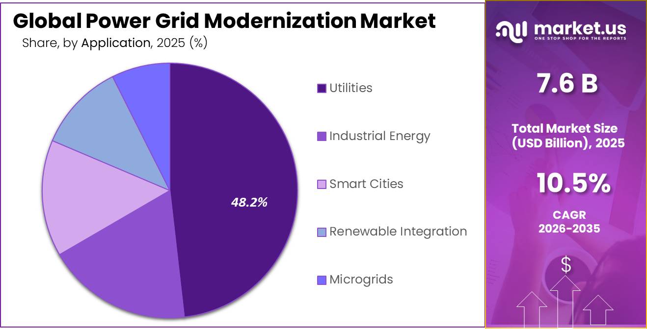 Power Grid Modernization Market Share