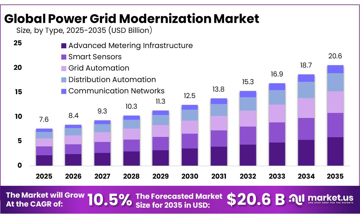 Power Grid Modernization Market
