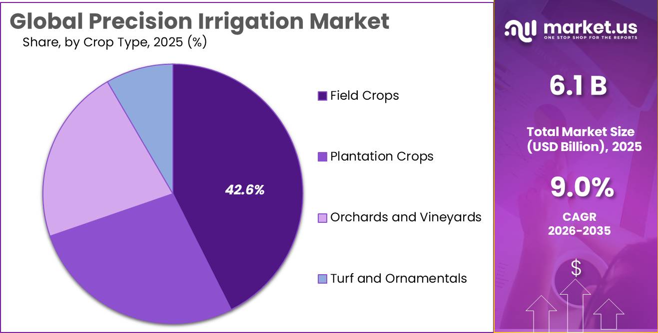 Precision Irrigation Market Share