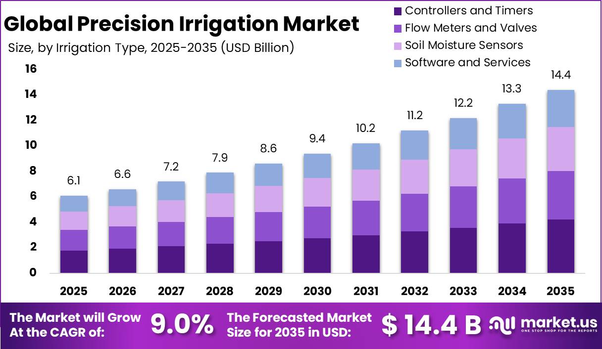 Precision Irrigation Market