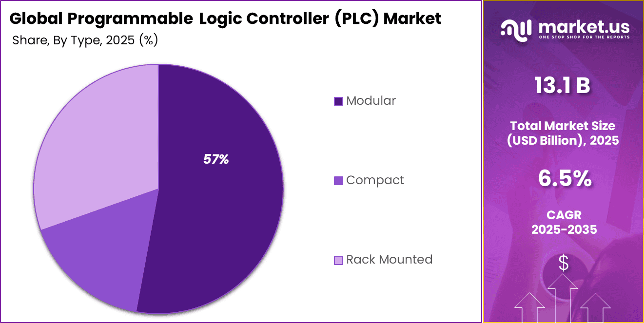 Programmable Logic Controller (PLC) Market Share