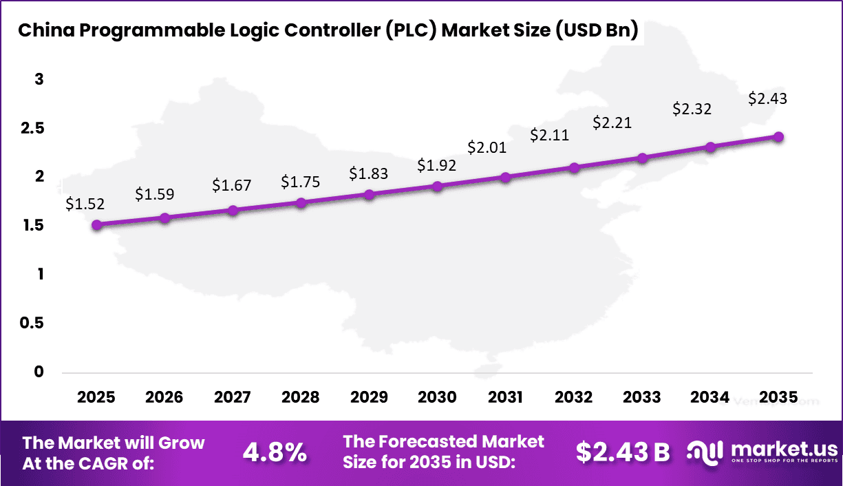 Programmable Logic Controller (PLC) Market Size