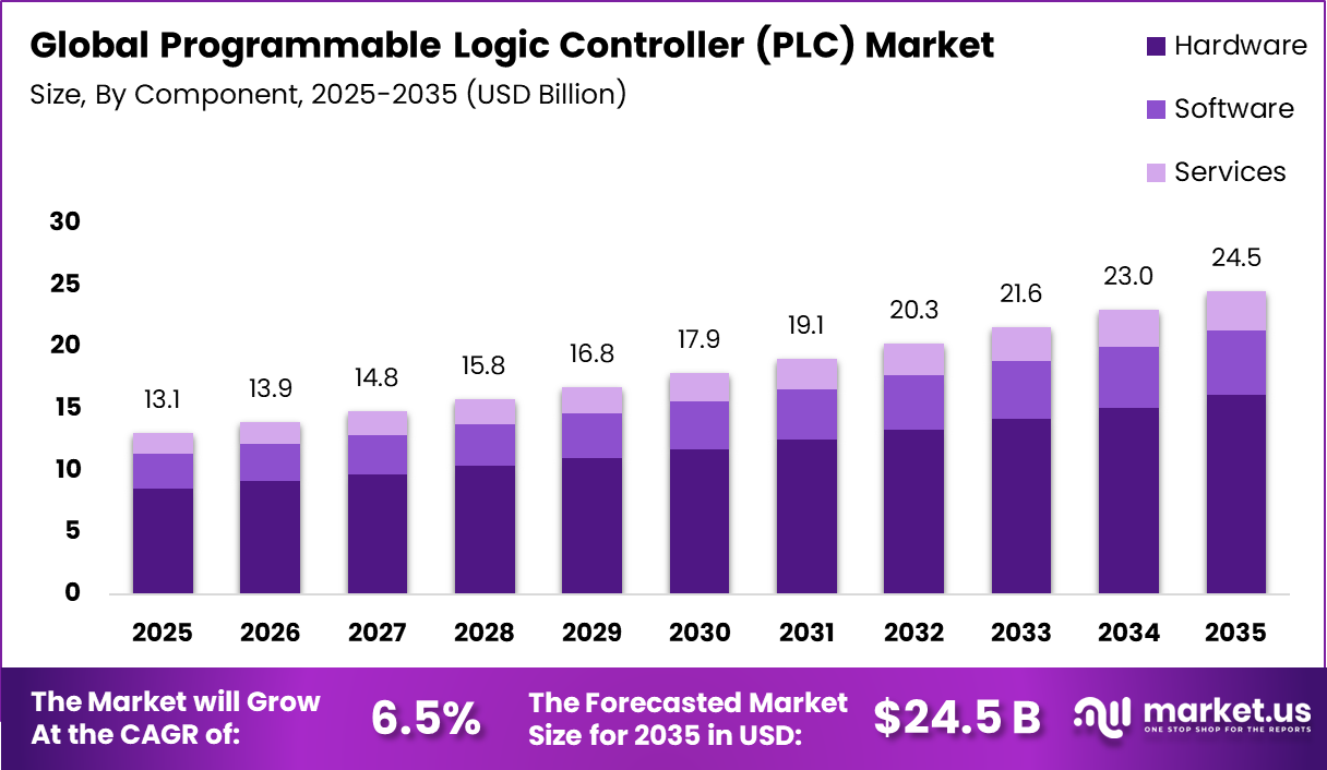 Programmable Logic Controller (PLC) Market