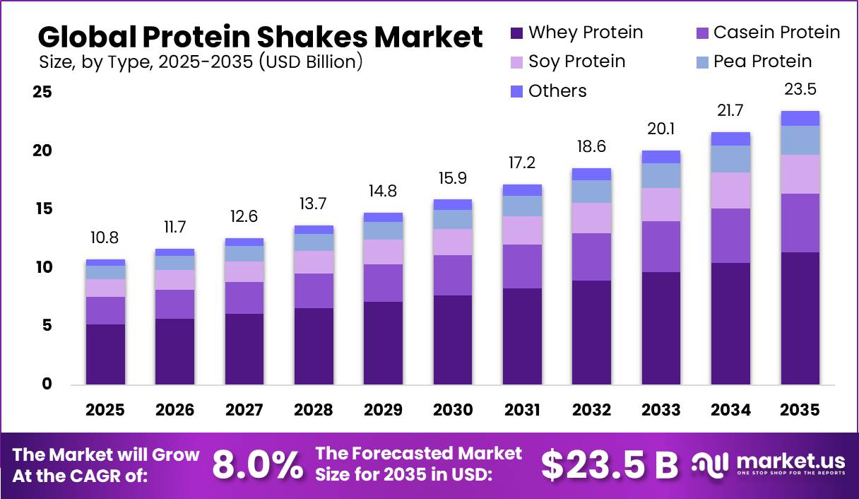 Protein Shakes Market