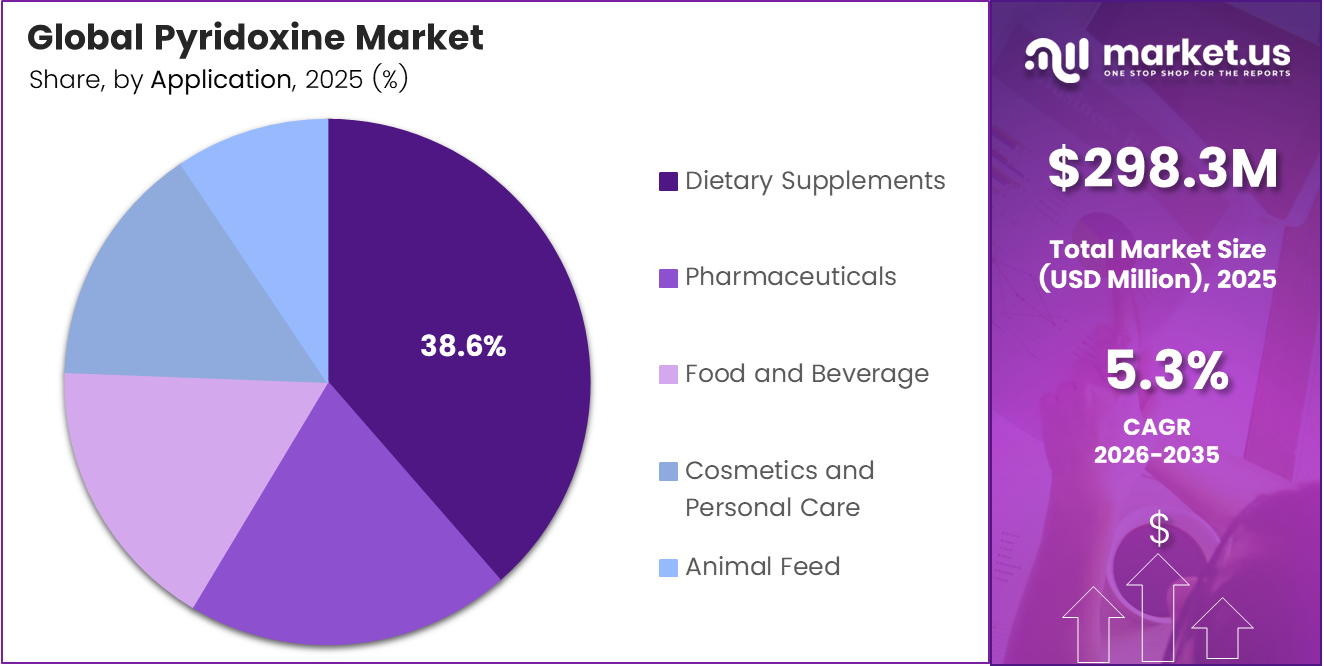 Pyridoxine Market Share