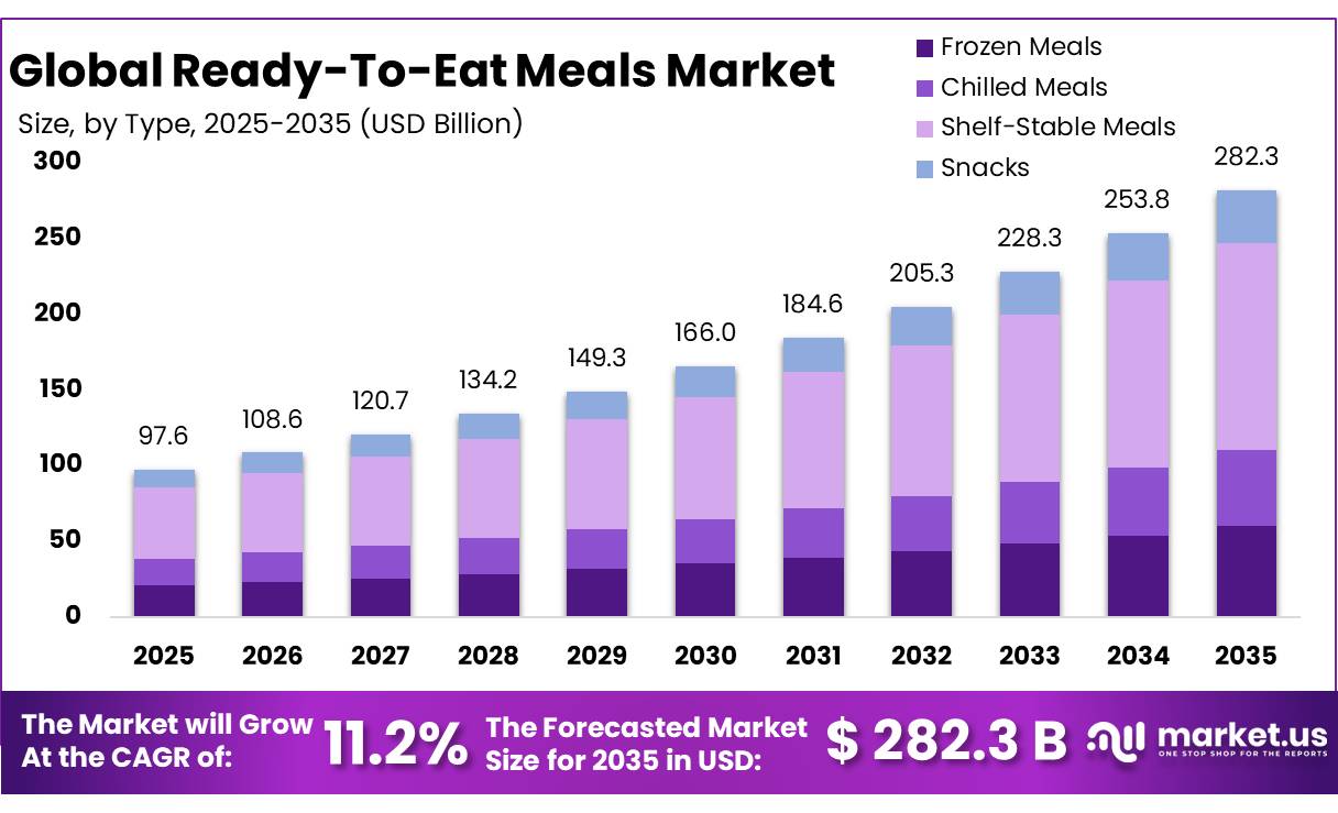Ready-To-Eat Meals Market