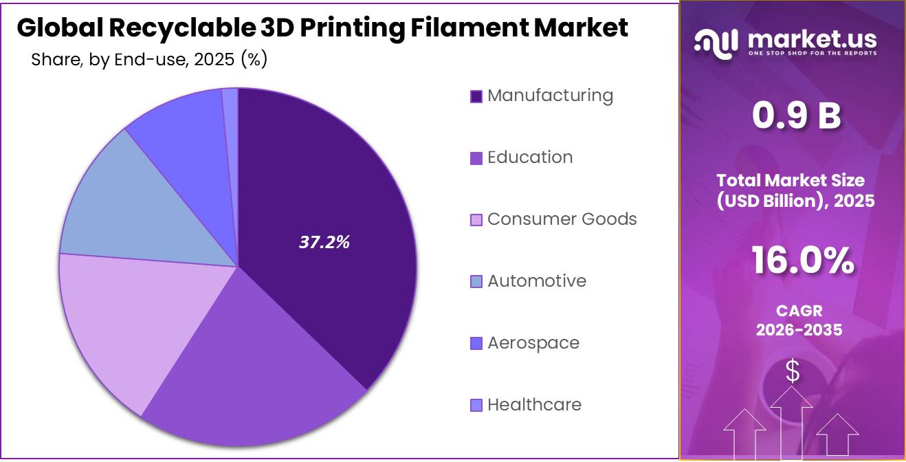 Recyclable 3D Printing Filament Market Share