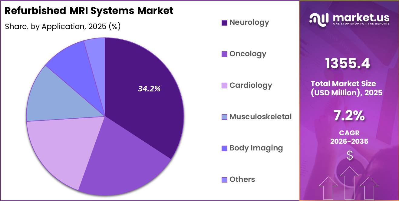 Refurbished MRI Systems Market Share