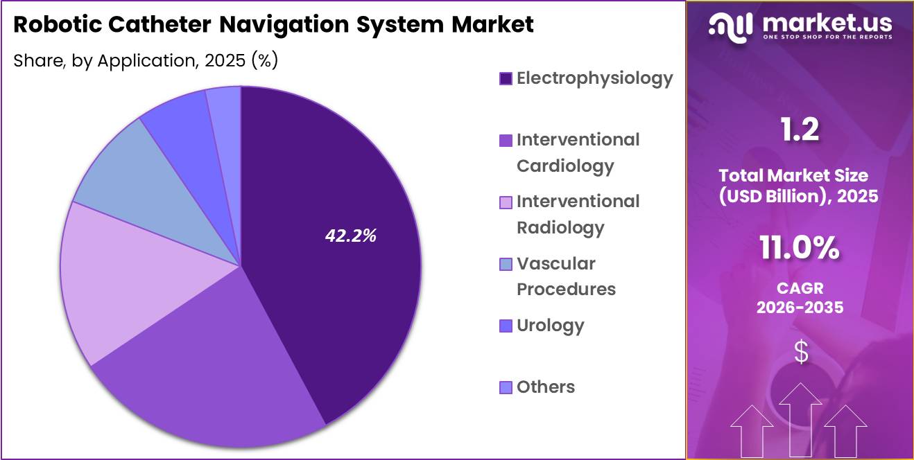 Robotic Catheter Navigation System Market Share