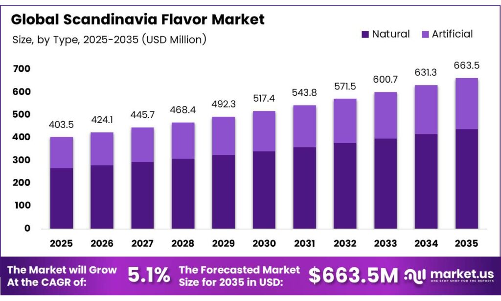 Scandinavia Flavor Market
