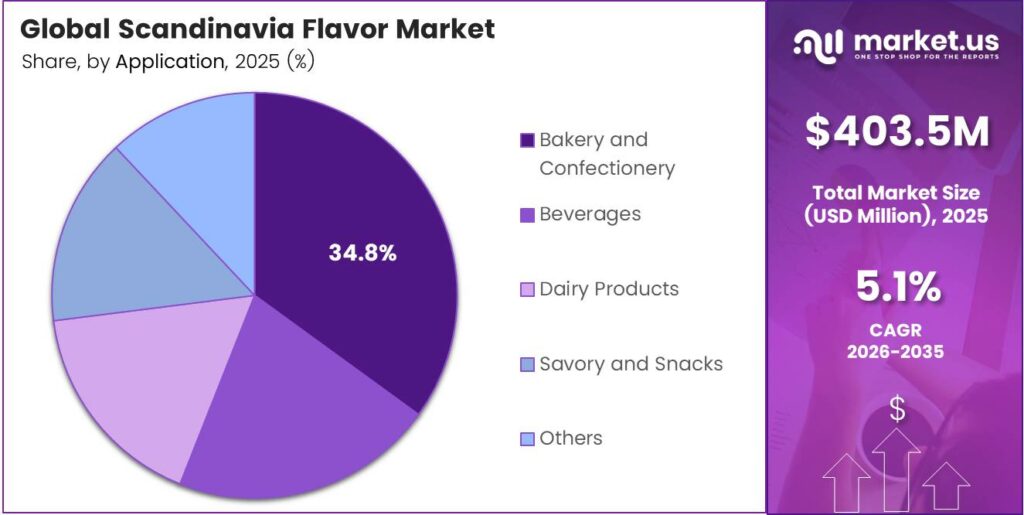 Scandinavia Flavor Market Share